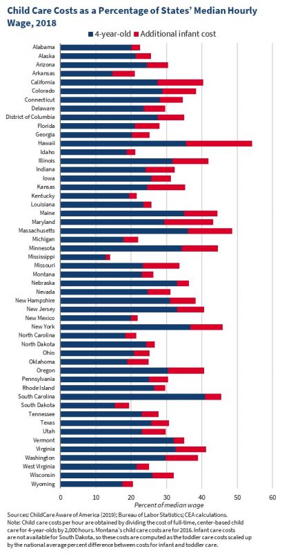 Child Care Costs