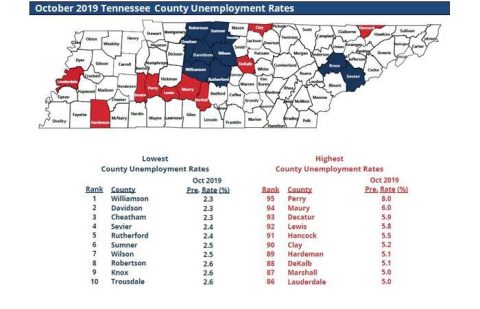 Several Southern Middle Tennessee Counties See Dramatic Spike in Unemployment for the month of October.