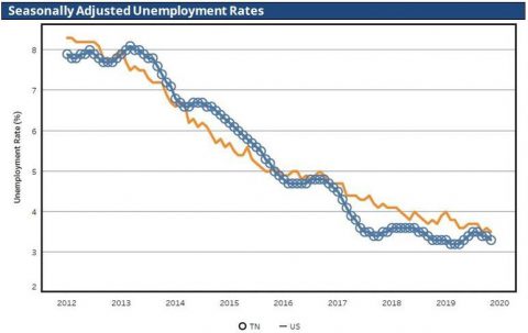 Tennessee and United States Unemployment Rates for November 2019