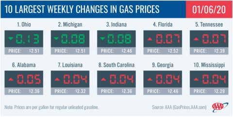 10 Largest Weekly Changes in Gas Prices - January 6th, 2020