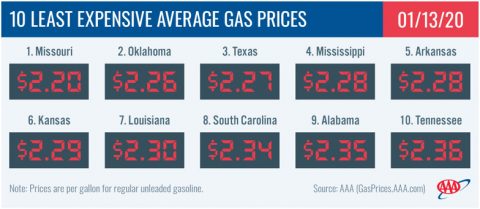 10 Least Expensive Average Gas Prices - January 13th, 2020