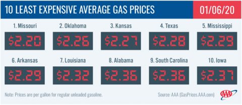 10 Least Expensive Average Gas Prices - January 6th, 2020