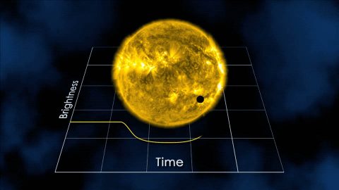 When a planet crosses directly between us and its star, we see the star dim slightly because the planet is blocking out a portion of the light. Measuring these dips in starlight is one technique, which is known as the “transit method,” that scientists use to identify exoplanets. (NASA's Goddard Space Flight Center)