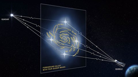 This graphic illustrates how a faraway quasar (an extremely bright region in the center of some distant galaxies) is altered by a massive foreground galaxy. The galaxy's powerful gravity warps and magnifies the quasar's light, producing four distorted images of the quasar. (NASA, ESA and D. Player (STScI)) This graphic illustrates how a faraway quasar (an extremely bright region in the center of some distant galaxies) is altered by a massive foreground galaxy. The galaxy's powerful gravity warps and magnifies the quasar's light, producing four distorted images of the quasar. (NASA, ESA and D. Player (STScI))