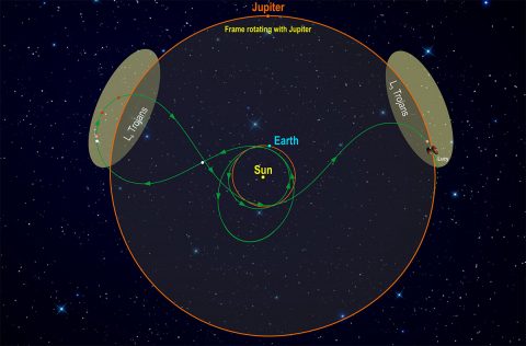 This diagram illustrates Lucy's orbital path. The spacecraft’s path (green) is shown in a frame of reference where Jupiter remains stationary, giving the trajectory its pretzel-like shape. After launch in October 2021, Lucy has two close Earth flybys before encountering its Trojan targets. (Southwest Research Institute)