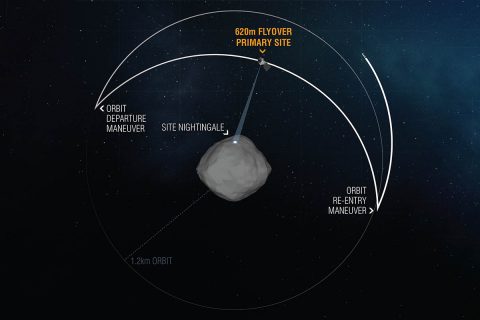 During the OSIRIS-REx Reconnaissance B flyover of primary sample collection site Nightingale, the spacecraft left its safe-home orbit to pass over the sample site at an altitude of 0.4 miles (620 m). The pass, which took 11 hours, gave the spacecraft’s onboard instruments the opportunity to take the closest-ever science observations of the sample site. (NASA/Goddard/University of Arizona)