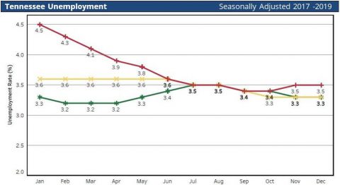 Tennessee Unemployment Rates for 2019