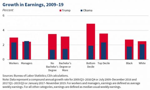 U.S. Growth in Earnings, 2009-2019