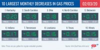 10 Largest Monthly Decreases in Gas Prices – February 3rd, 2020