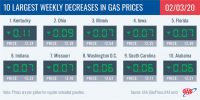 10 Largest Weekly Decreases in Gas Prices – February 3rd, 2020