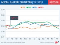 2017-2020 – National Gas Price Comparison – February 3rd