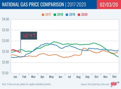 2017-2020 - National Gas Price Comparison - February 3rd