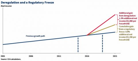 Deregulation and a Regulatory Freeze