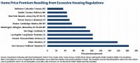 Home Price Premium Resulting From Excessive Housing Regulations