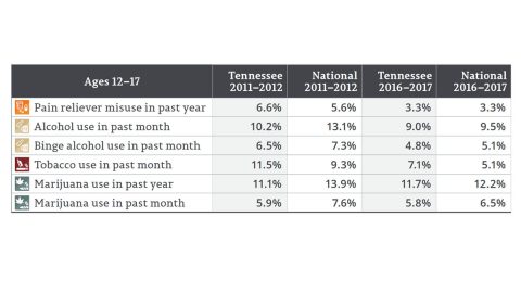 This data shows that Tennessee youth appear to misuse alcohol and marijuana at lower rates than national averages. Rates of misuse of prescription pain relievers are comparable to the national average and tobacco use is about two percent higher than the national average. Comparing state-specific statistics over time, Tennessee youth reported misusing alcohol, tobacco, and pain relievers at lower rates in 2016–2017 than in 2011–2012. This data shows that Tennessee youth appear to misuse alcohol and marijuana at lower rates than national averages. Rates of misuse of prescription pain relievers are comparable to the national average and tobacco use is about two percent higher than the national average. Comparing state-specific statistics over time, Tennessee youth reported misusing alcohol, tobacco, and pain relievers at lower rates in 2016–2017 than in 2011–2012.