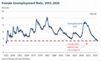 Female Unemployment Rate, 1953-2020