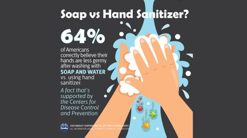 According to the Healthy Hand Washing Survey conducted by Bradley Corp., 64% of Americans correctly believe that hand washing is more effective in removing germs than hand sanitizer.