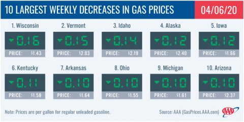 10 Largest Weekly Decreases in Gas Prices - April 6th, 2020 10 Largest Weekly Decreases in Gas Prices - April 6th, 2020
