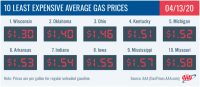 10 Least Expensive Average Gas Prices – April 13th, 2020