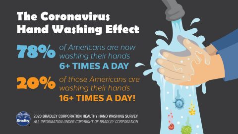 According to the Healthy Hand Washing Survey conducted by Bradley Corp., 78% of Americans are washing their hands six or more times a day in response to the coronavirus.