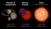 Brown dwarfs are more massive than planets but not quite as massive as stars. Generally speaking, they have between 13 and 80 times the mass of Jupiter. A brown dwarf becomes a star if its core pressure gets high enough to start nuclear fusion. (NASA/JPL-Caltech)