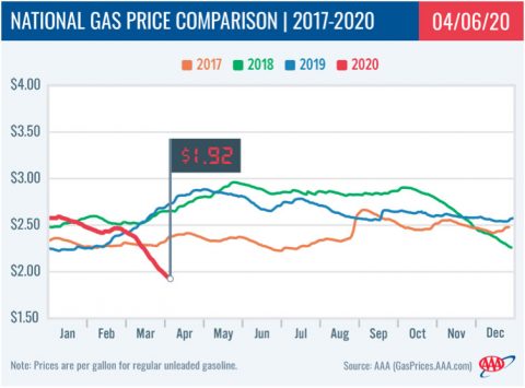 National Gas Price Comparison -- 2017-2020 - 04-06