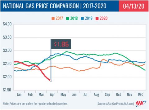 National Gas Price Comparison -- 2017-2020 - 04-13