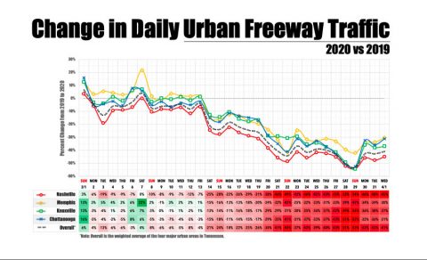 Resent Data Shows Increased Activity Among Citizens in Tennessee