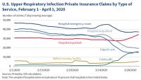 U.S. Upper Respiratory Infection Private Insurance Claims by Type of Service