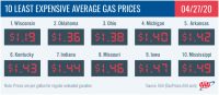 10 Least Expensive Average Gas Prices – April 27th, 2020