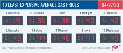 10 Least Expensive Average Gas Prices - April 27th, 2020