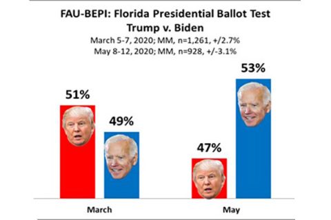 Florida Atlantic University BEPI poll graphic - May 2020