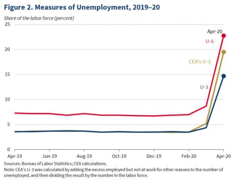 Measures of Unemployment