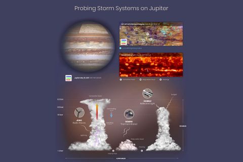 This graphic shows observations and interpretations of cloud structures and atmospheric circulation on Jupiter from the Juno spacecraft, the Hubble Space Telescope and the Gemini Observatory. By combining the Juno, Hubble and Gemini data, researchers are able to see that lightning flashes are clustered in turbulent regions where there are deep water clouds and where moist air is rising to form tall convective towers similar to cumulonimbus clouds (thunderheads) on Earth. (NASA, ESA, M.H. Wong (UC Berkeley), A. James and M.W. Carruthers (STScI), and S. Brown (JPL))