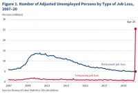 Number of Adjusted Unemployed Persons by Type of Job Loss