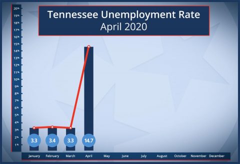 Tennessee Unemployment Rate more than Quadruples during Height of COVID-19 Coronavirus Pandemic.