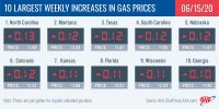 10 Largest Weekly Increases in Gas Prices – June 15th, 2020