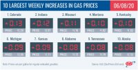 10 Largest Weekly Increases in Gas Prices – June 8th, 2020