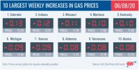 10 Largest Weekly Increases in Gas Prices – June 8th, 2020