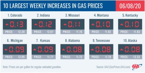 10 Largest Weekly Increases in Gas Prices - June 8th, 2020