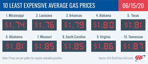 10 Least Expensive Average Gas Prices - June 15th, 2020