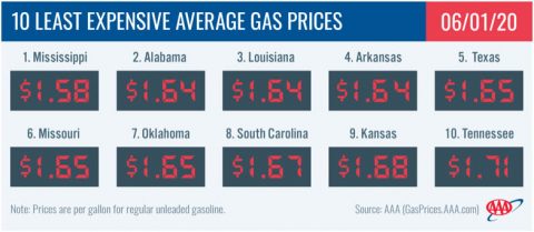 10 Least Expensive Average Gas Prices - June 1st, 2020