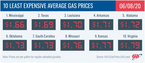 10 Least Expensive Average Gas Prices - June 8th, 2020