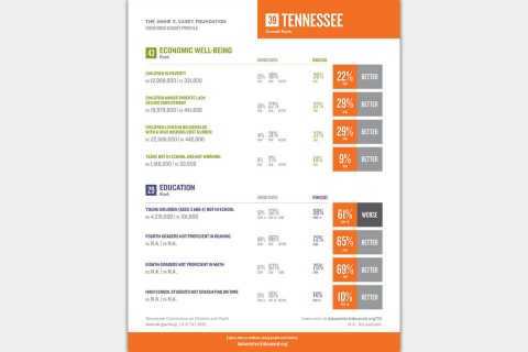 2020 Kids Count Profile for Tennessee - Economic Well-Being and Education