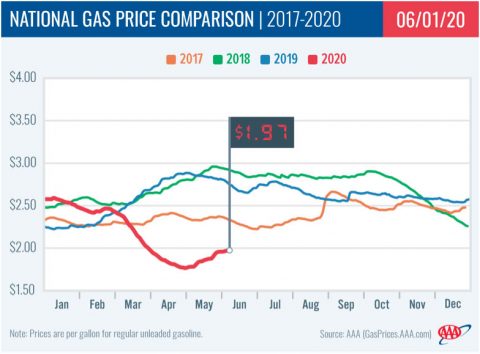 National Gas Price Comparison -- 2017-2020 - 06-01