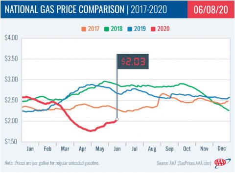 National Gas Price Comparison -- 2017-2020 - 06-08