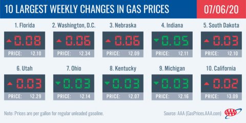 10 Largest Weekly Changes in Gas Prices - July 7th, 2020