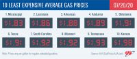 10 Least Expensive Average Gas Prices – July 20th, 2020