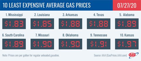 10 Least Expensive Average Gas Prices - July 27th, 2020 10 Least Expensive Average Gas Prices - July 27th, 2020