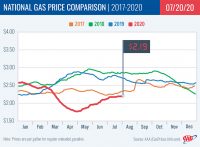 National Gas Price Comparison — 2017-2020 – 07-20